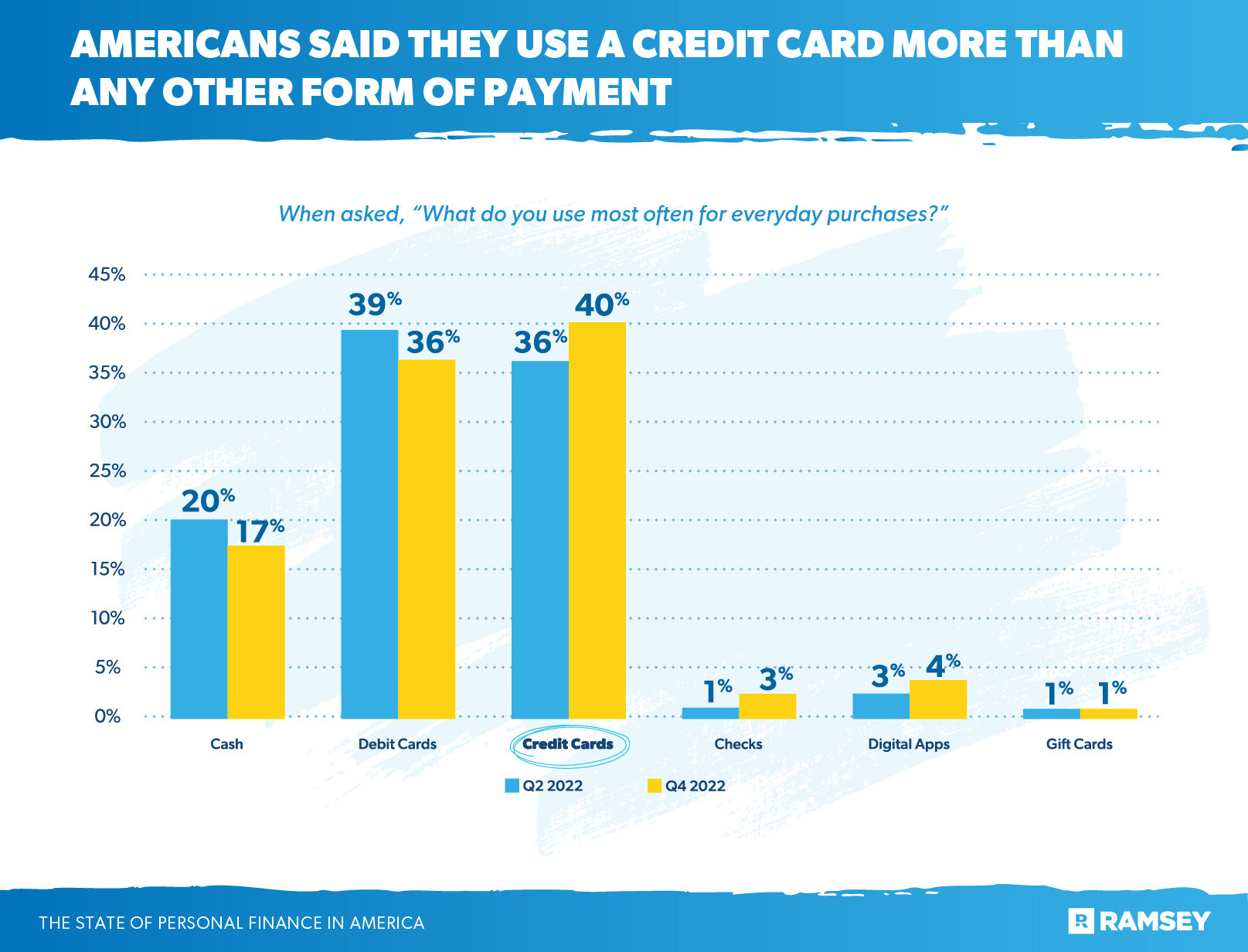Americans said they use a credit card more than any other form of payment